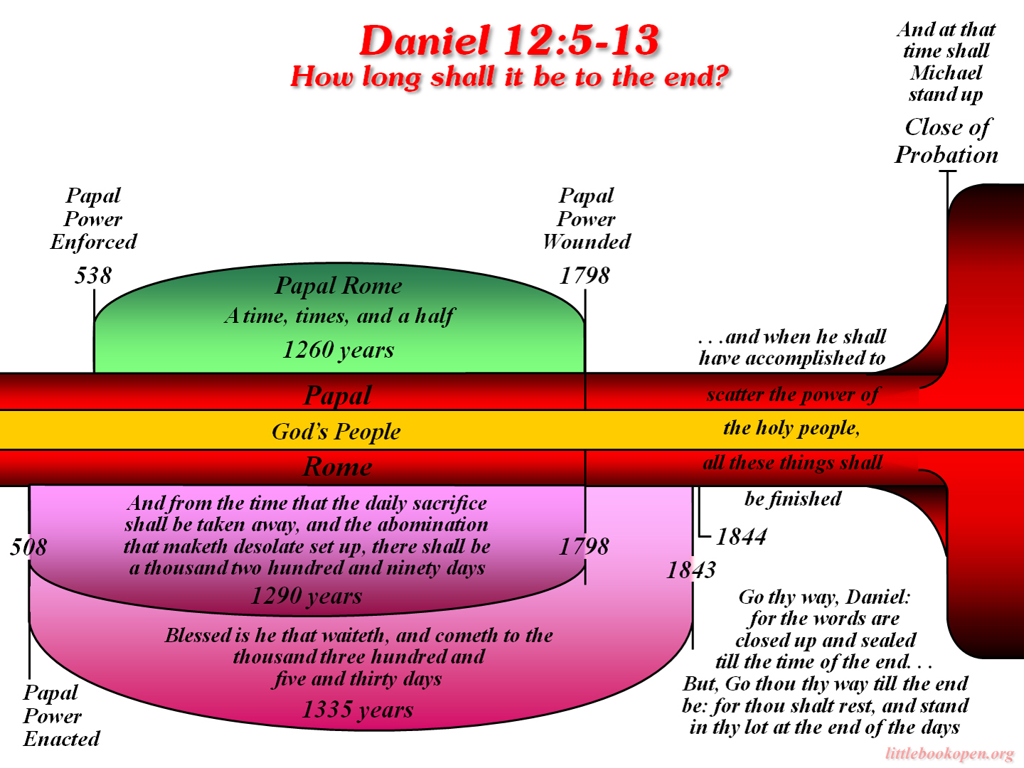 Chart Of Book Of Daniel